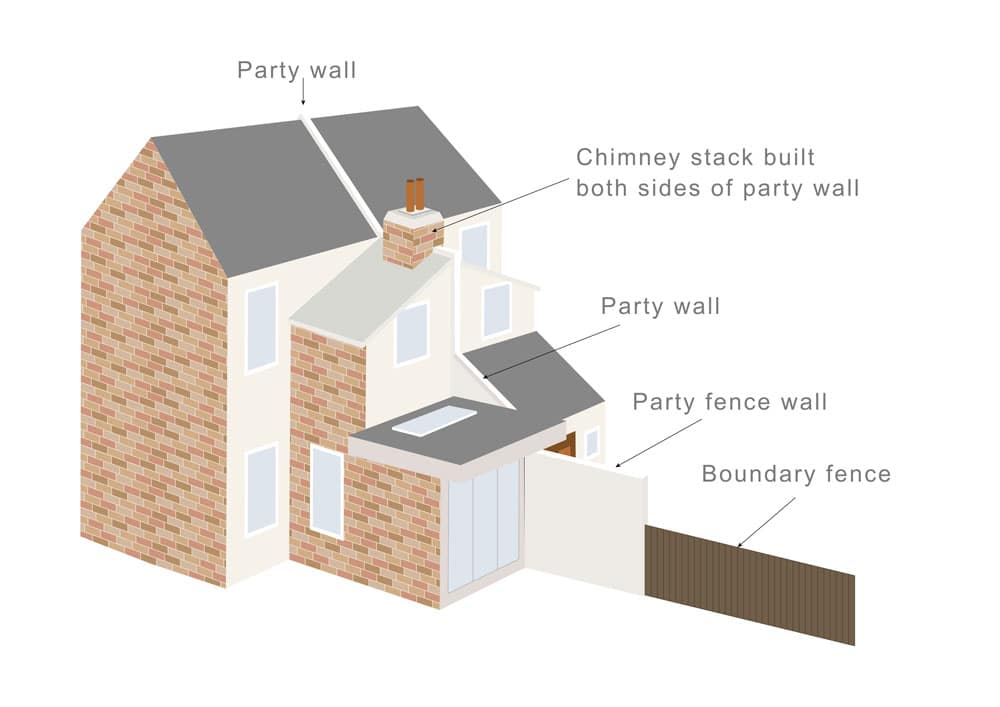 What is a Party Boundary? - Faulkner's Surveyors 1 The Role of Faulkner Surveyors in Party Wall Matters Watford